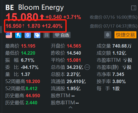 股票配资经营 Bloom Energy盘前涨超12% 与AI公司CoreWeave达成战略合作