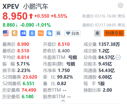 股票配资是 小鹏汽车盘前跌1% 美银下调今明两年销售额预测