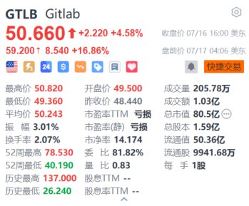 股票多少钱可以配资 GitLab盘前大涨超16.8% 公司据悉正在考虑出售