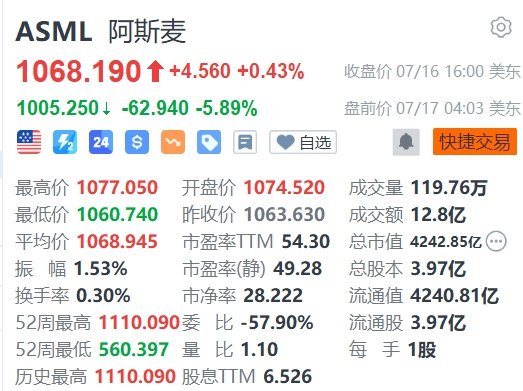 邯郸股票配资平台 阿斯麦盘前大跌近6%，Q3收入及毛利率指引均不及预期+美国再施压